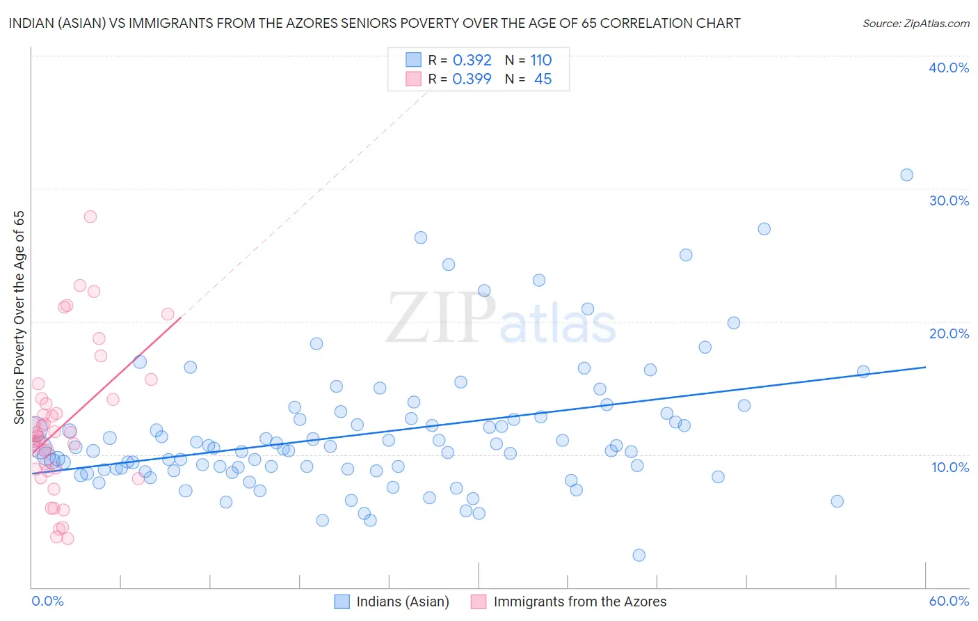 Indian (Asian) vs Immigrants from the Azores Seniors Poverty Over the Age of 65