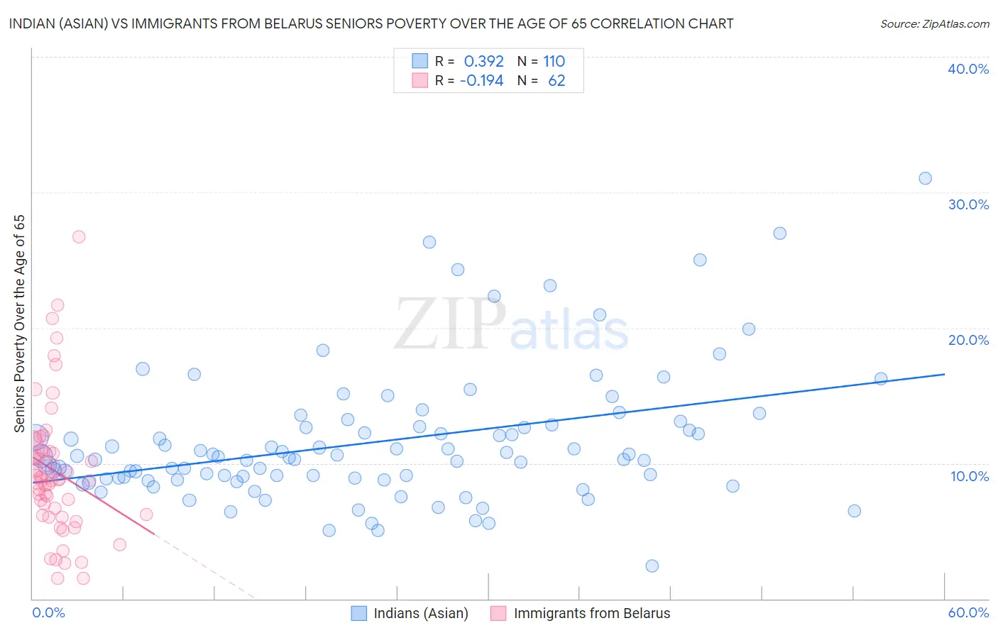 Indian (Asian) vs Immigrants from Belarus Seniors Poverty Over the Age of 65