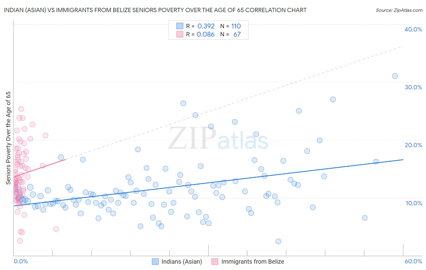 Indian (Asian) vs Immigrants from Belize Seniors Poverty Over the Age of 65