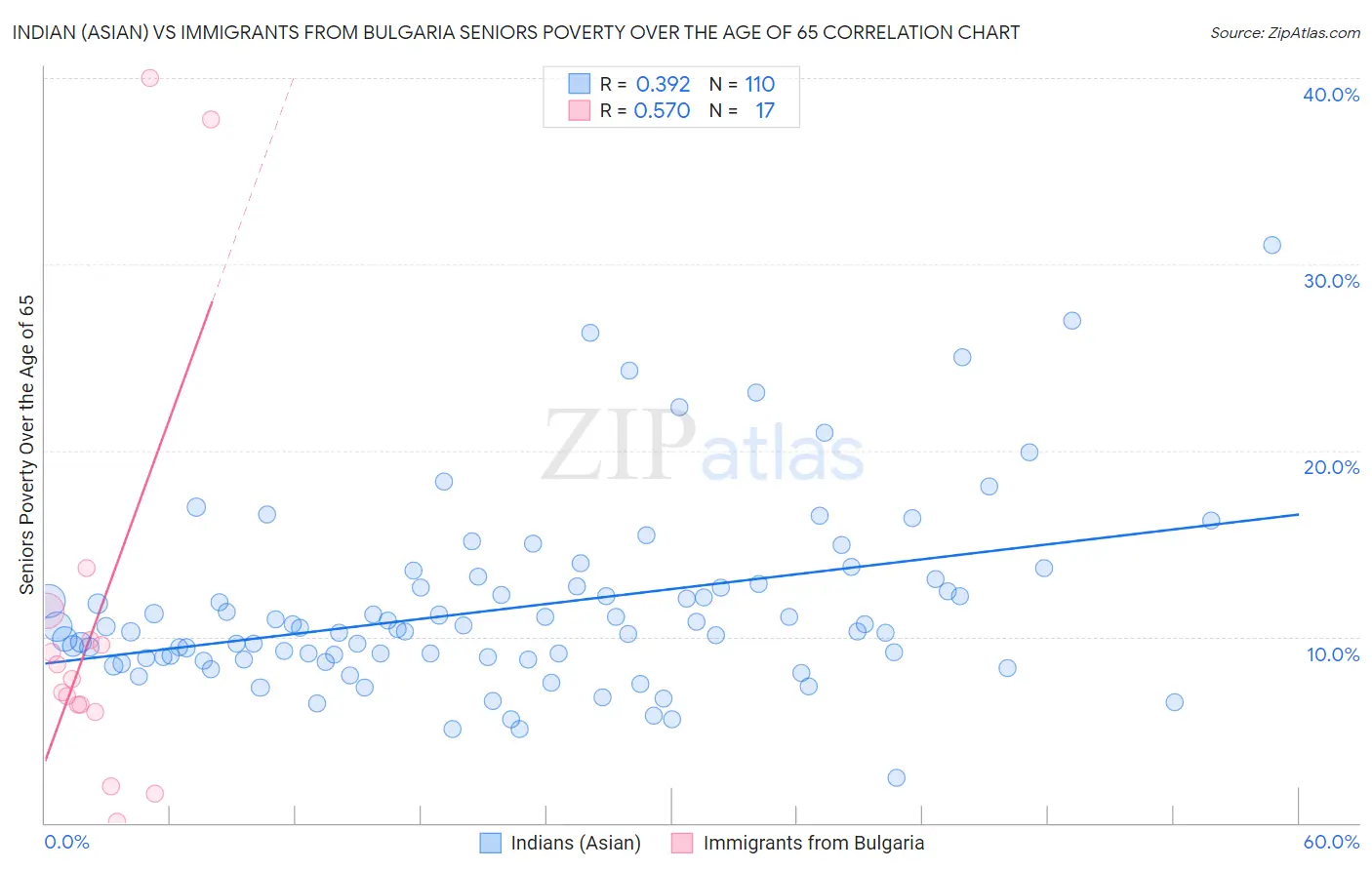 Indian (Asian) vs Immigrants from Bulgaria Seniors Poverty Over the Age of 65