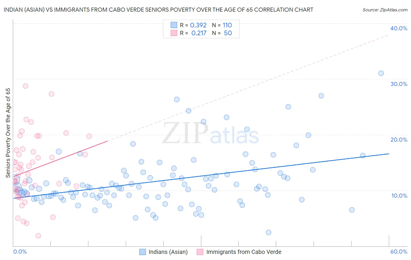 Indian (Asian) vs Immigrants from Cabo Verde Seniors Poverty Over the Age of 65