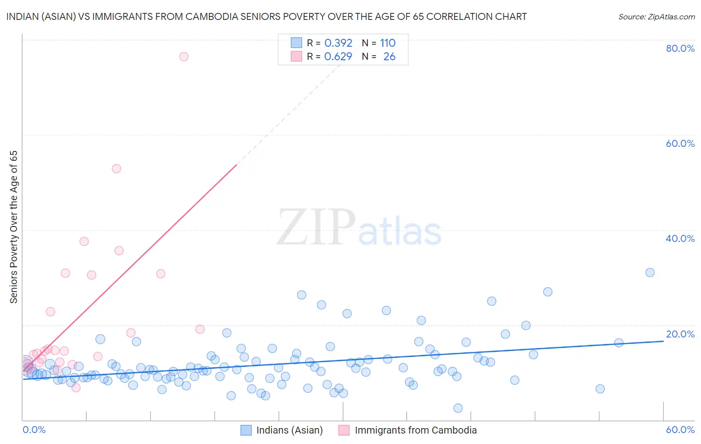 Indian (Asian) vs Immigrants from Cambodia Seniors Poverty Over the Age of 65