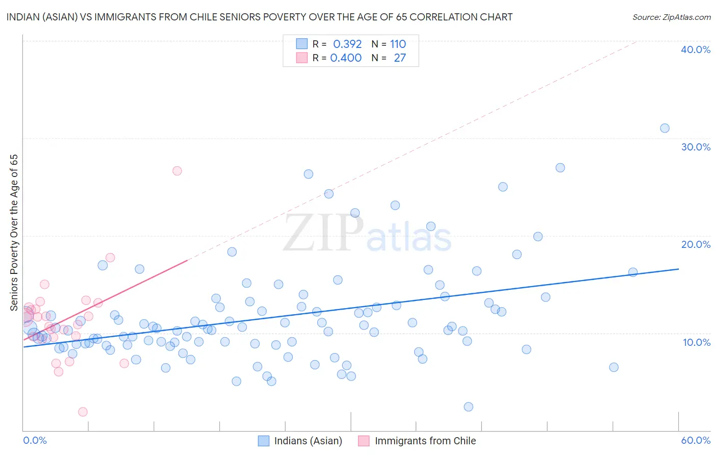 Indian (Asian) vs Immigrants from Chile Seniors Poverty Over the Age of 65