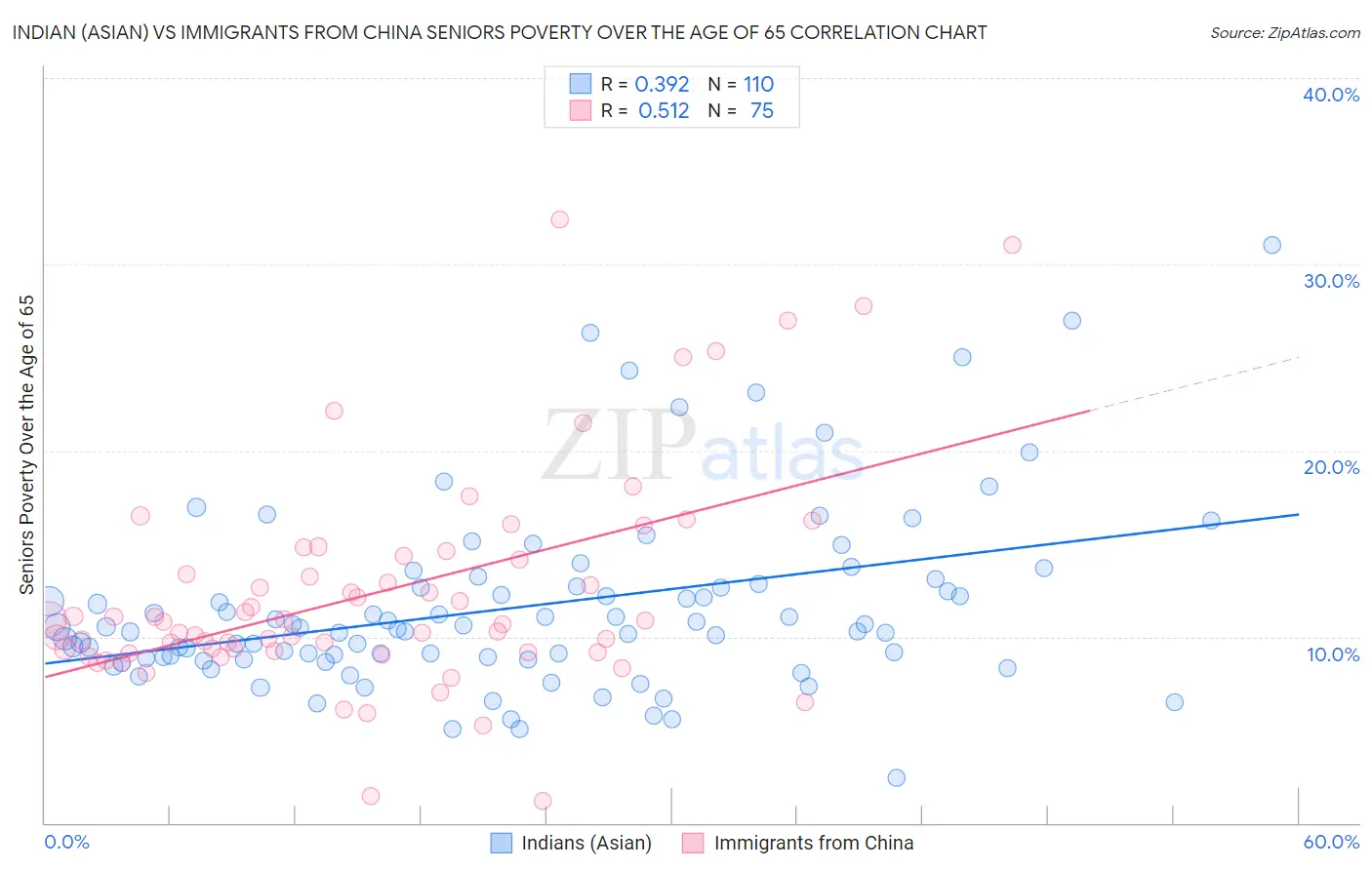 Indian (Asian) vs Immigrants from China Seniors Poverty Over the Age of 65
