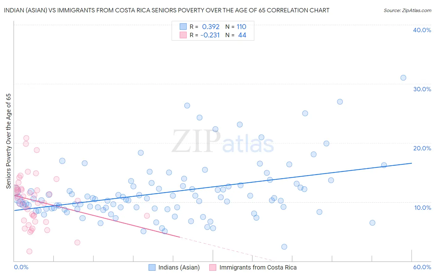 Indian (Asian) vs Immigrants from Costa Rica Seniors Poverty Over the Age of 65