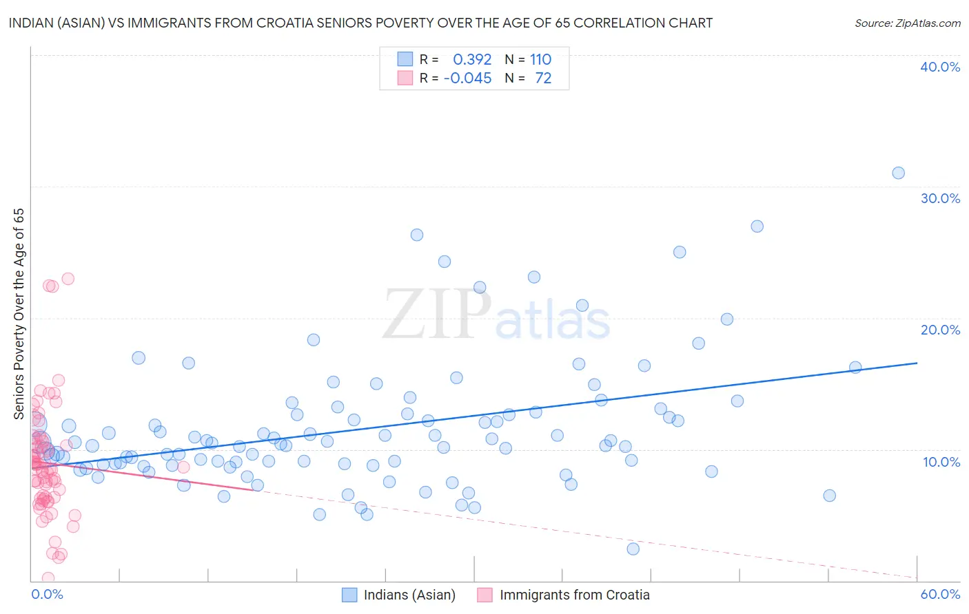 Indian (Asian) vs Immigrants from Croatia Seniors Poverty Over the Age of 65