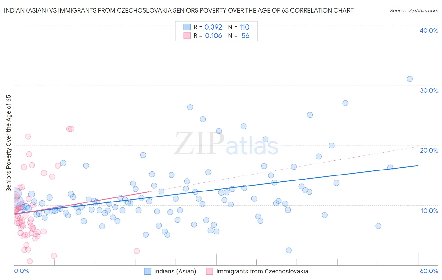 Indian (Asian) vs Immigrants from Czechoslovakia Seniors Poverty Over the Age of 65