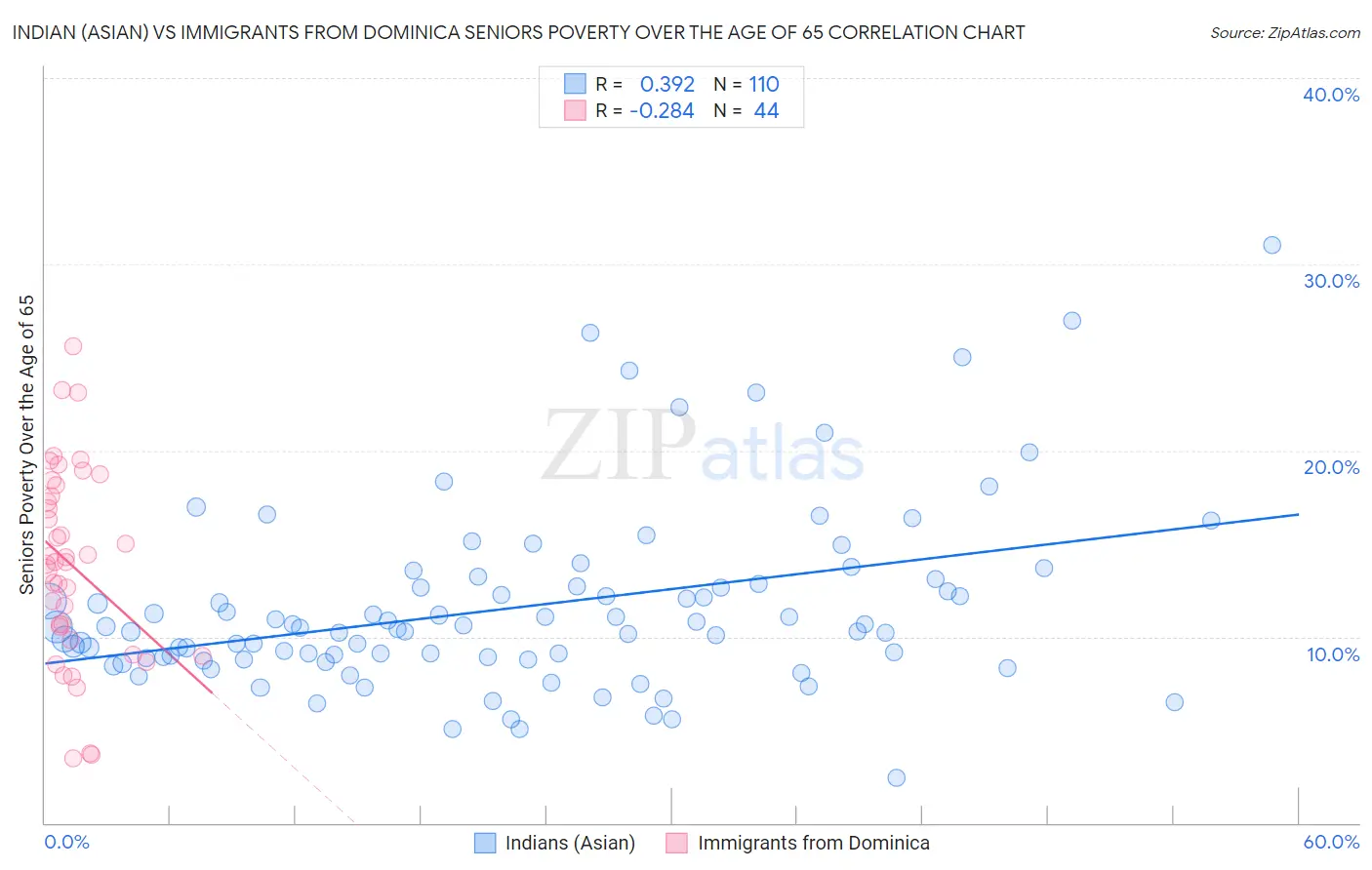 Indian (Asian) vs Immigrants from Dominica Seniors Poverty Over the Age of 65