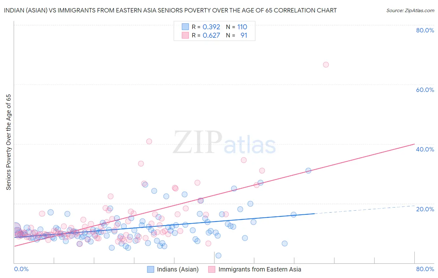 Indian (Asian) vs Immigrants from Eastern Asia Seniors Poverty Over the Age of 65