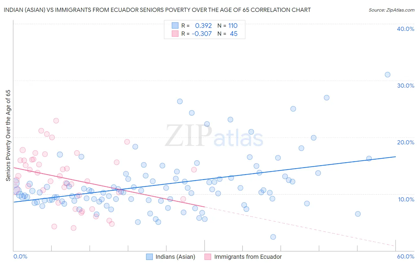 Indian (Asian) vs Immigrants from Ecuador Seniors Poverty Over the Age of 65
