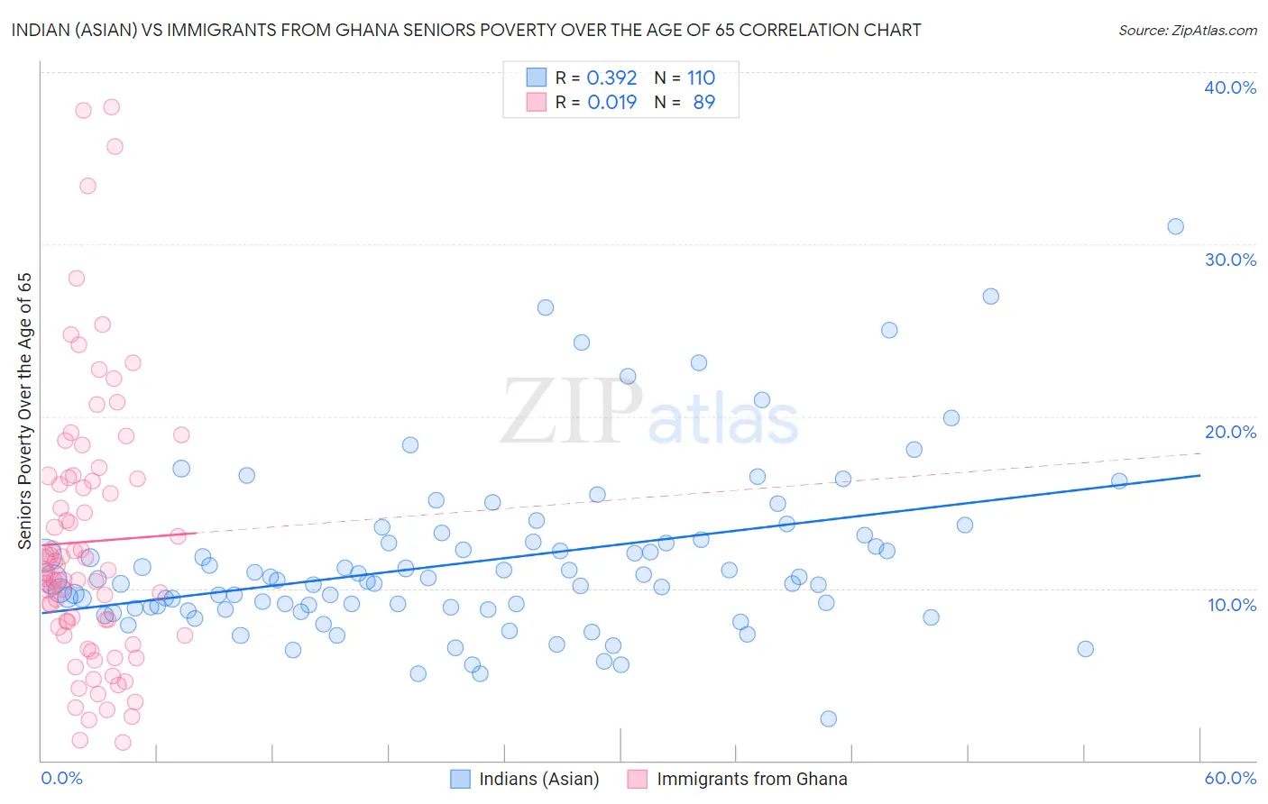 Indian (Asian) vs Immigrants from Ghana Seniors Poverty Over the Age of 65