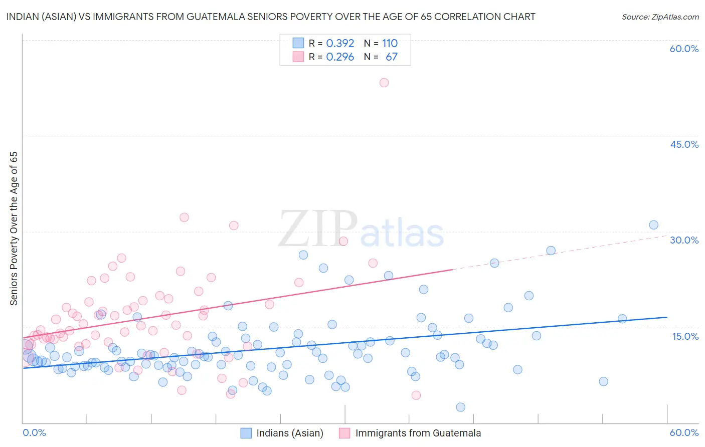 Indian (Asian) vs Immigrants from Guatemala Seniors Poverty Over the Age of 65