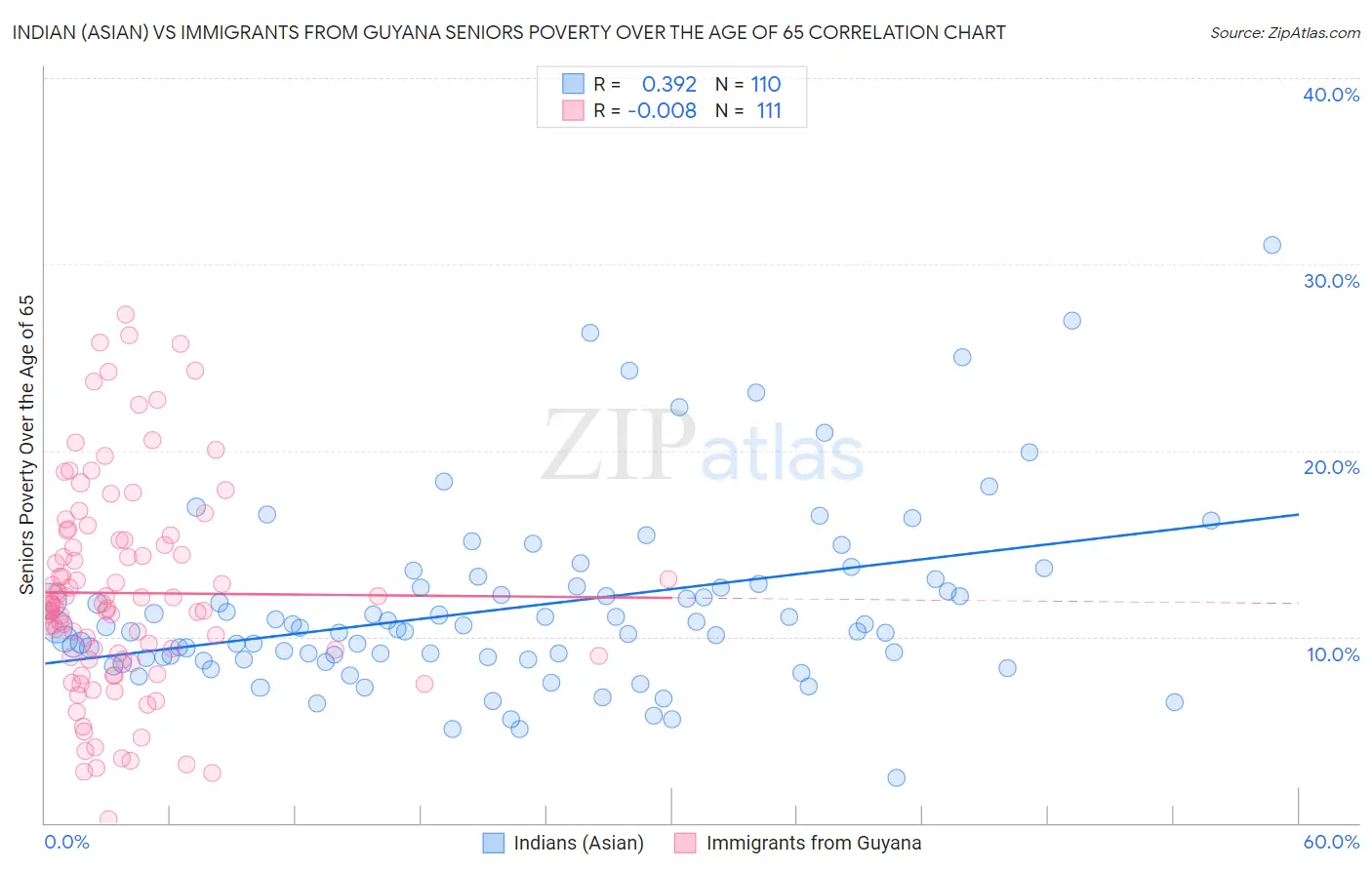 Indian (Asian) vs Immigrants from Guyana Seniors Poverty Over the Age of 65