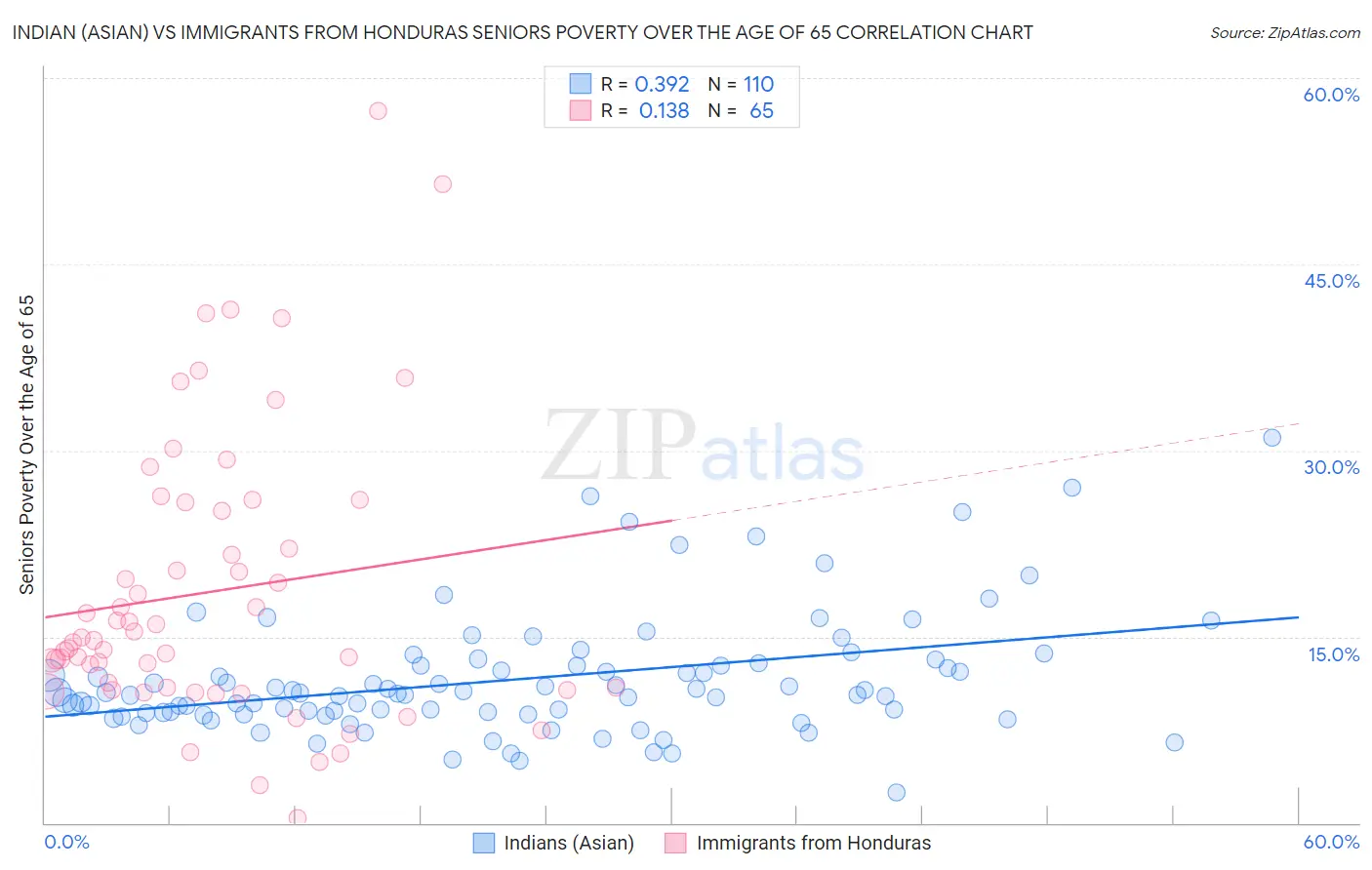 Indian (Asian) vs Immigrants from Honduras Seniors Poverty Over the Age of 65