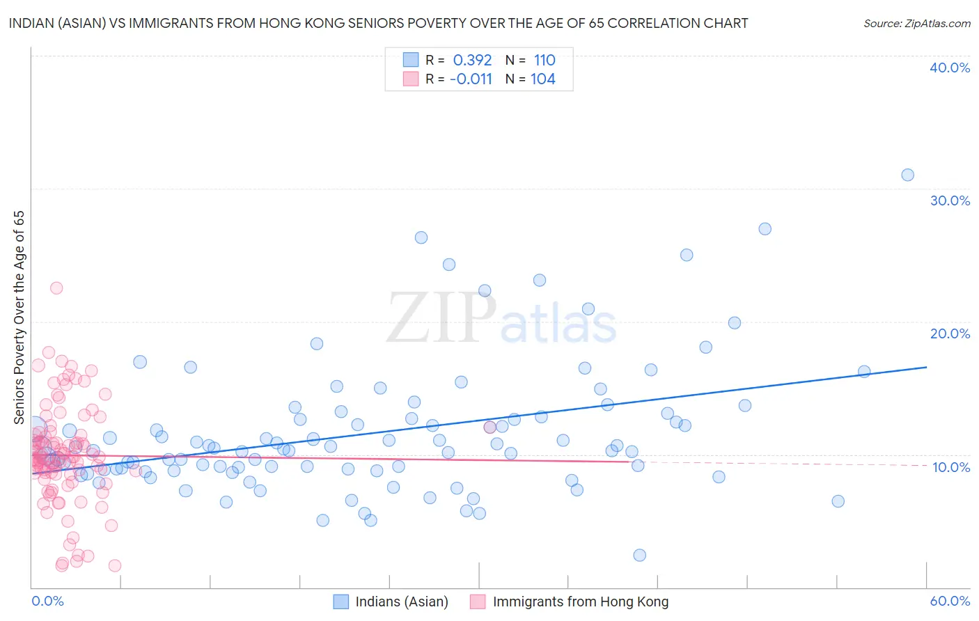 Indian (Asian) vs Immigrants from Hong Kong Seniors Poverty Over the Age of 65