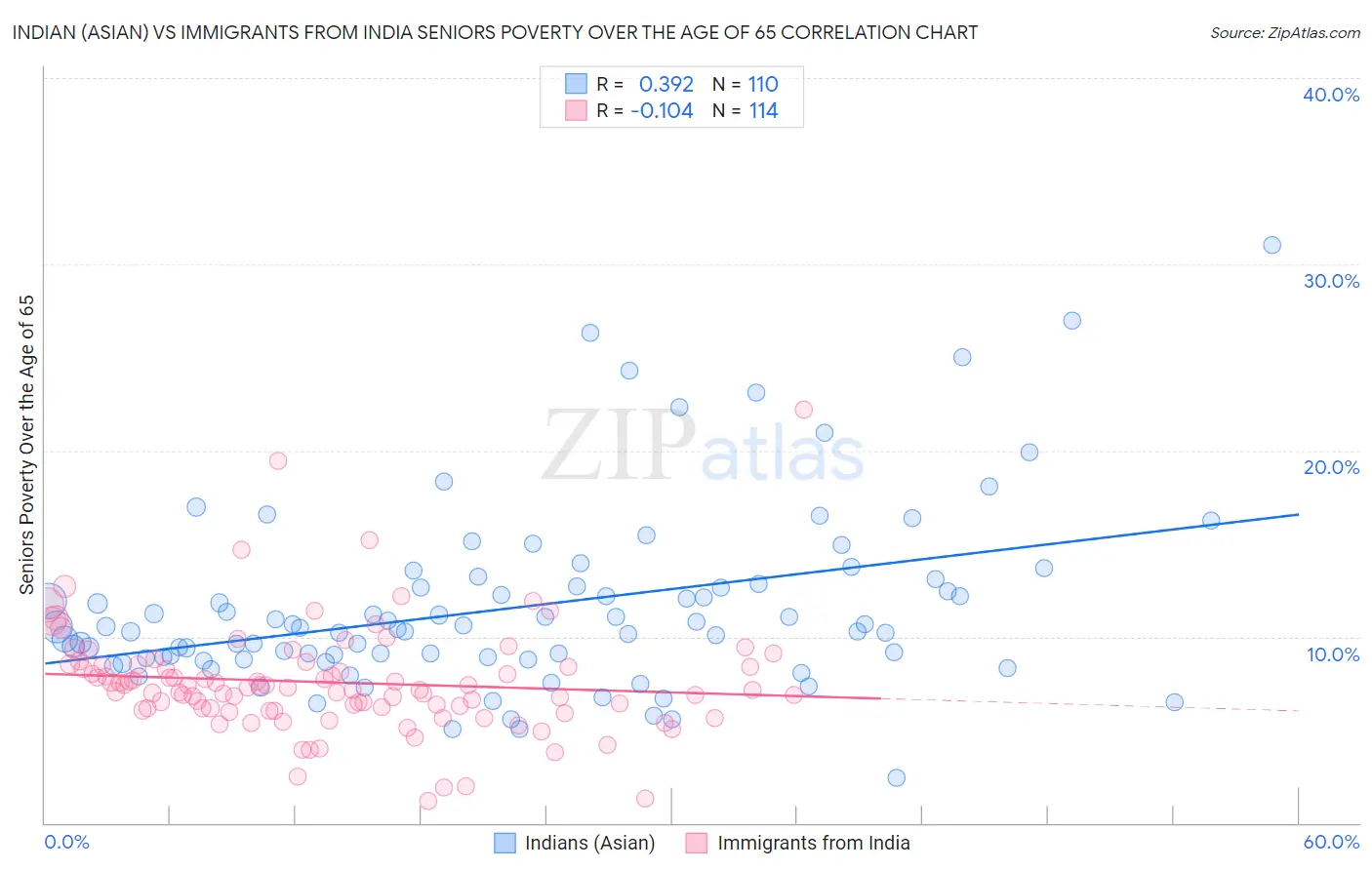 Indian (Asian) vs Immigrants from India Seniors Poverty Over the Age of 65