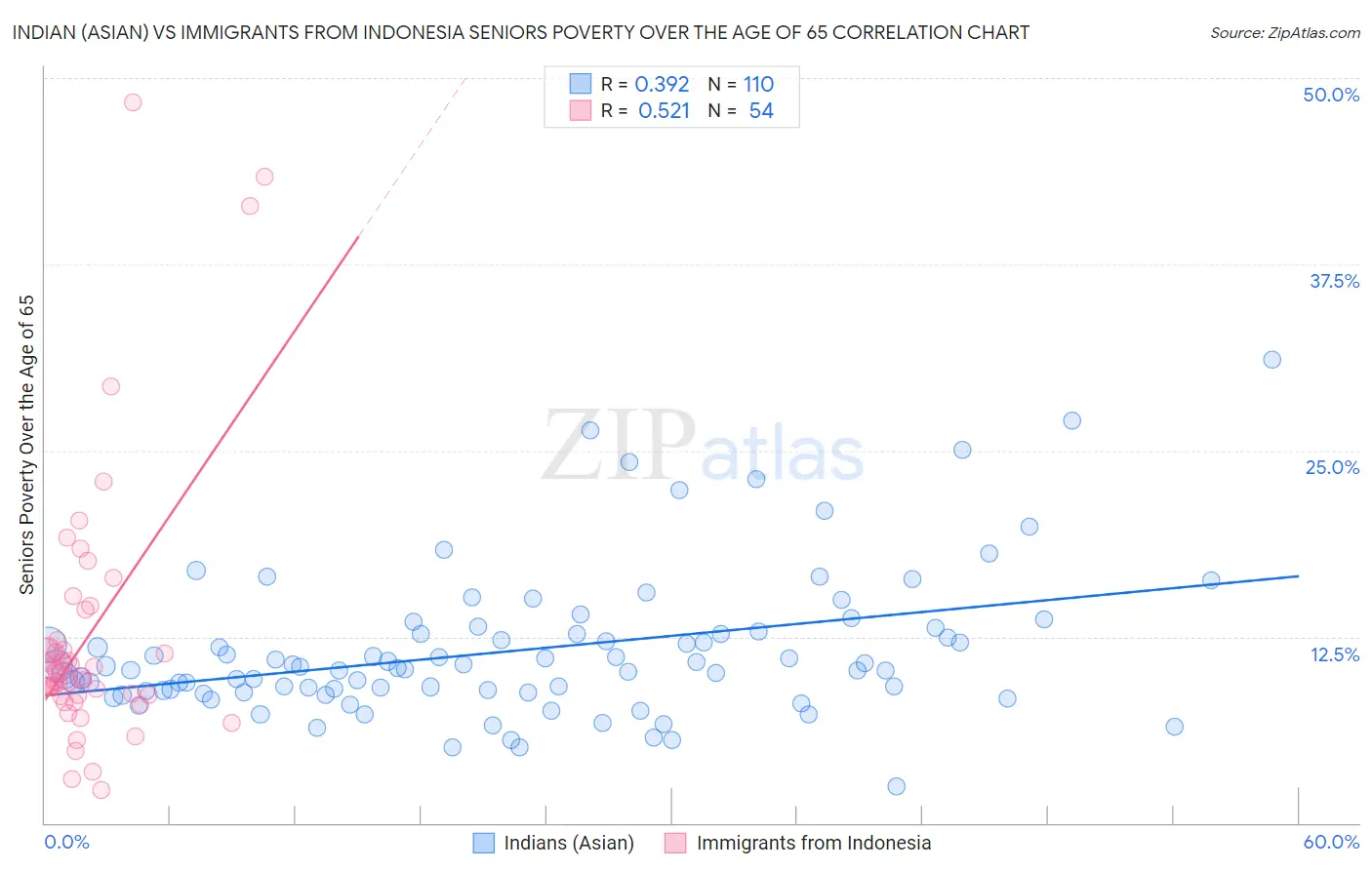 Indian (Asian) vs Immigrants from Indonesia Seniors Poverty Over the Age of 65