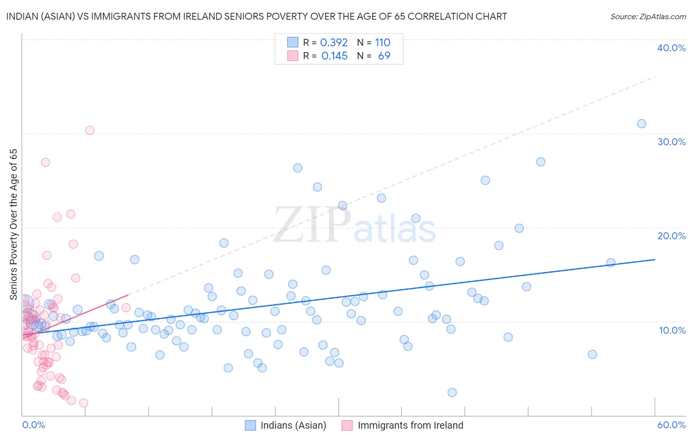 Indian (Asian) vs Immigrants from Ireland Seniors Poverty Over the Age of 65