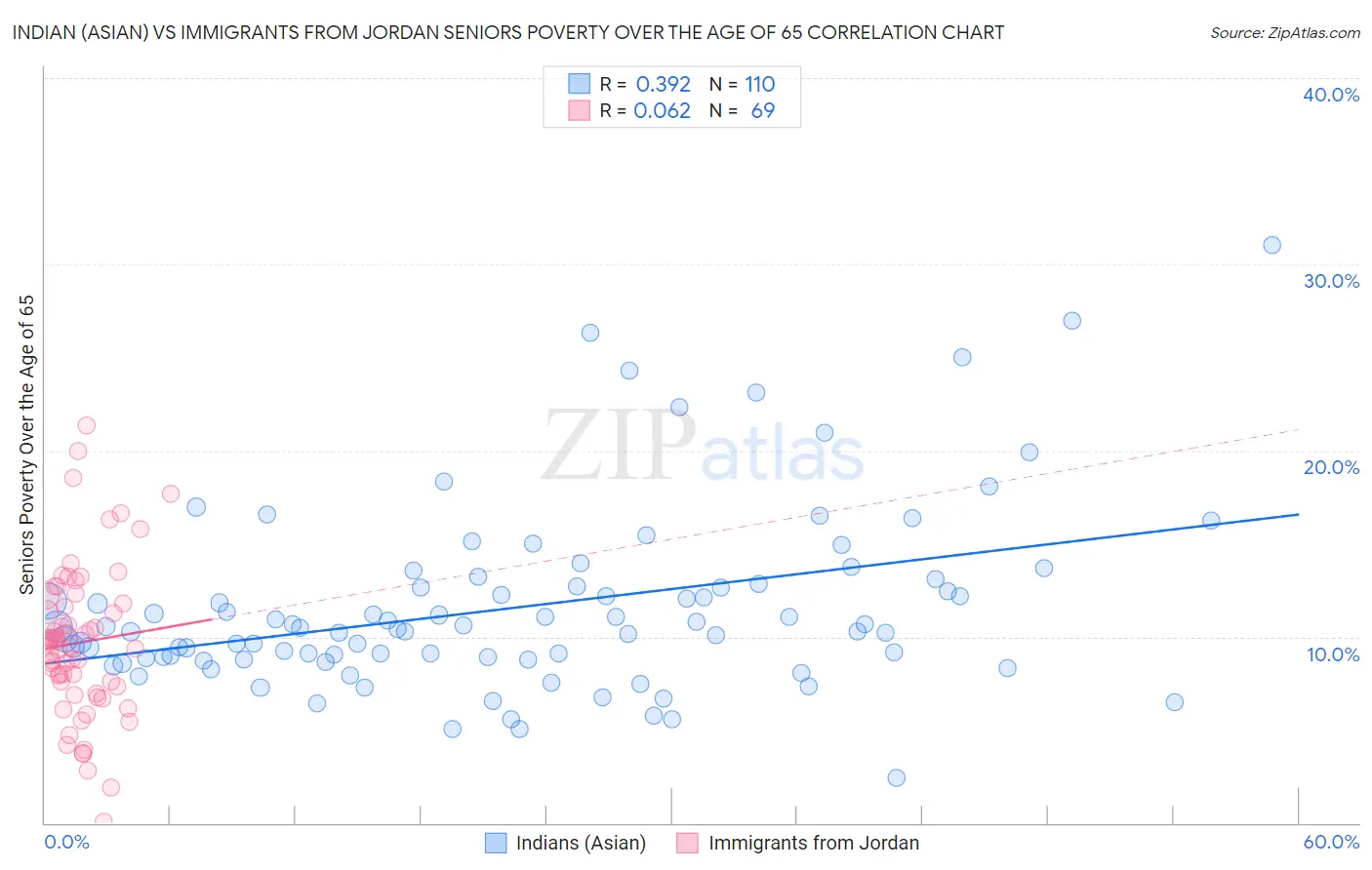 Indian (Asian) vs Immigrants from Jordan Seniors Poverty Over the Age of 65