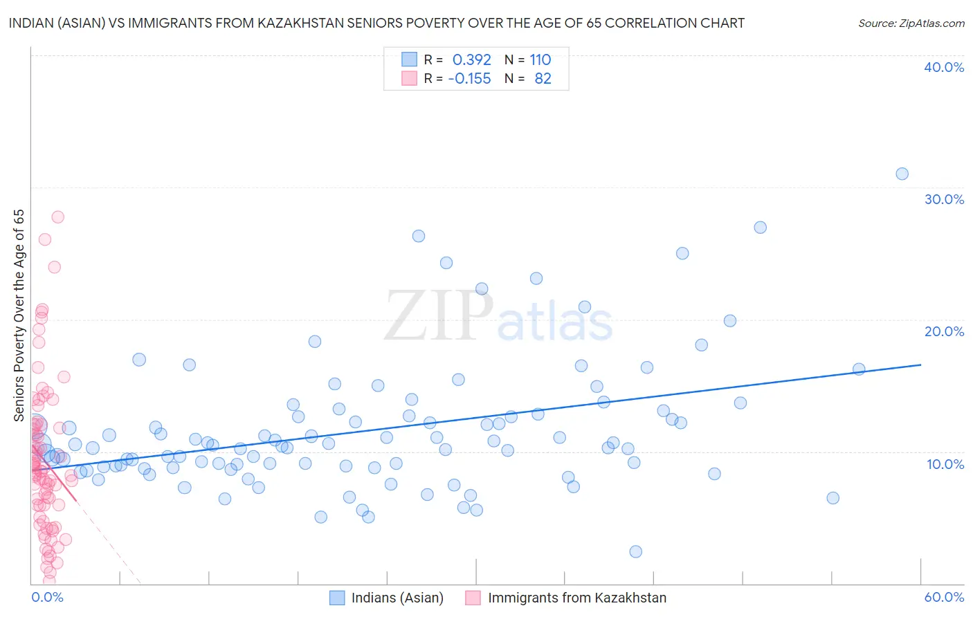 Indian (Asian) vs Immigrants from Kazakhstan Seniors Poverty Over the Age of 65