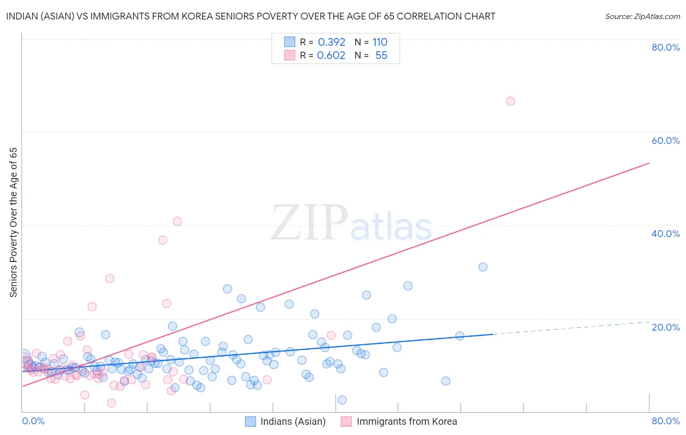 Indian (Asian) vs Immigrants from Korea Seniors Poverty Over the Age of 65