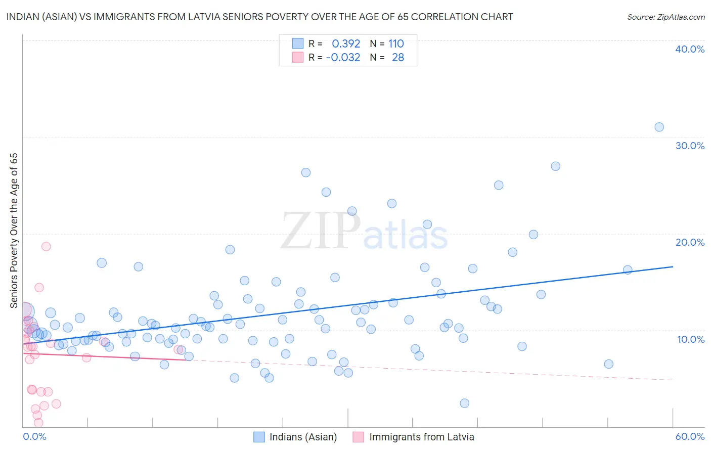 Indian (Asian) vs Immigrants from Latvia Seniors Poverty Over the Age of 65