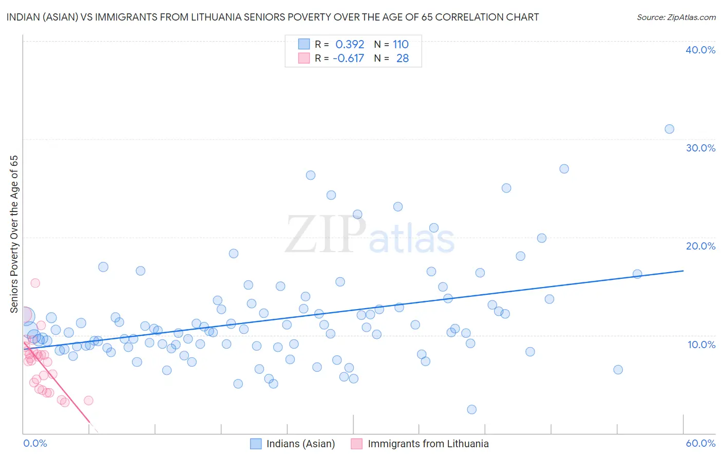 Indian (Asian) vs Immigrants from Lithuania Seniors Poverty Over the Age of 65