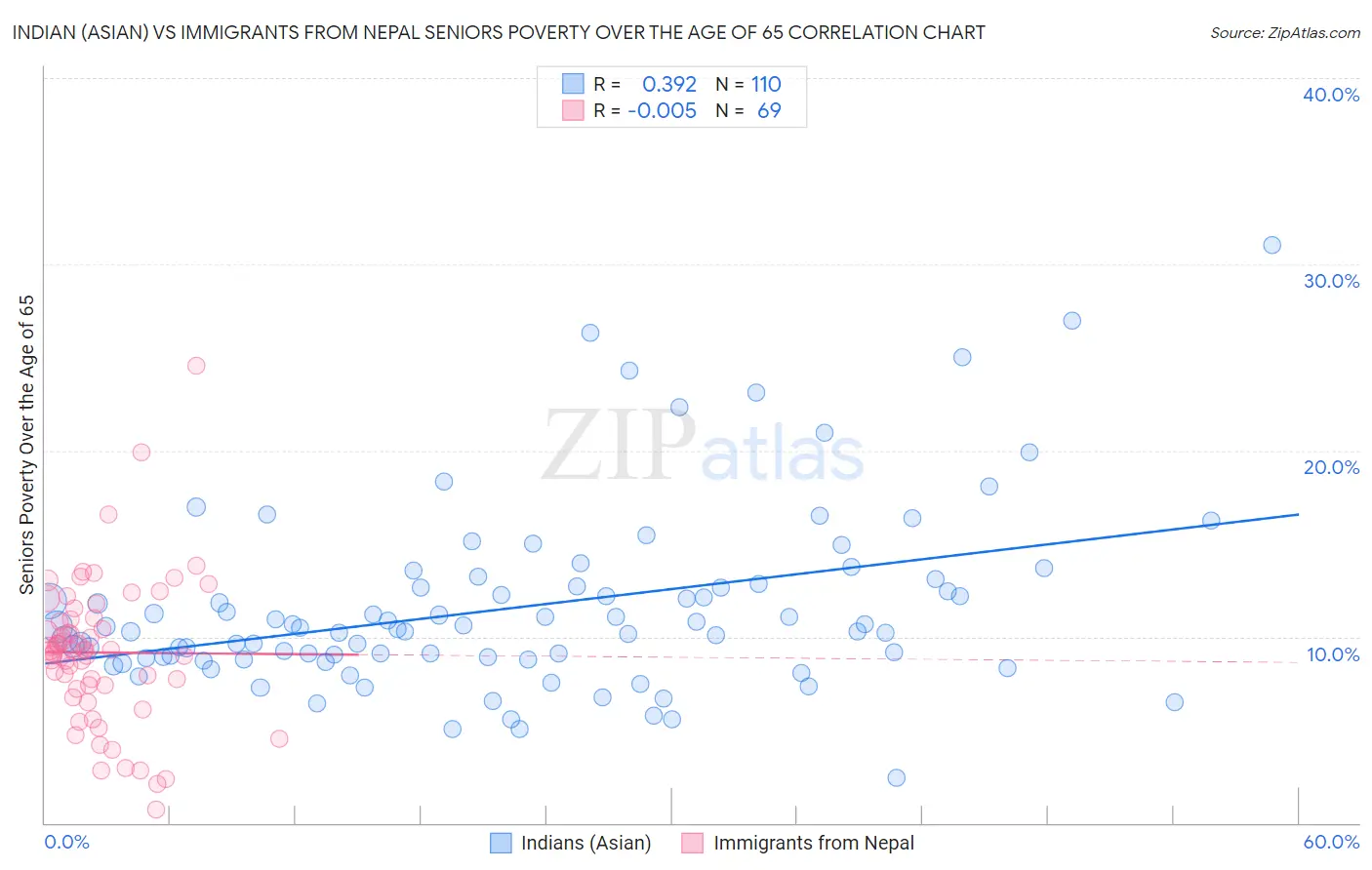 Indian (Asian) vs Immigrants from Nepal Seniors Poverty Over the Age of 65