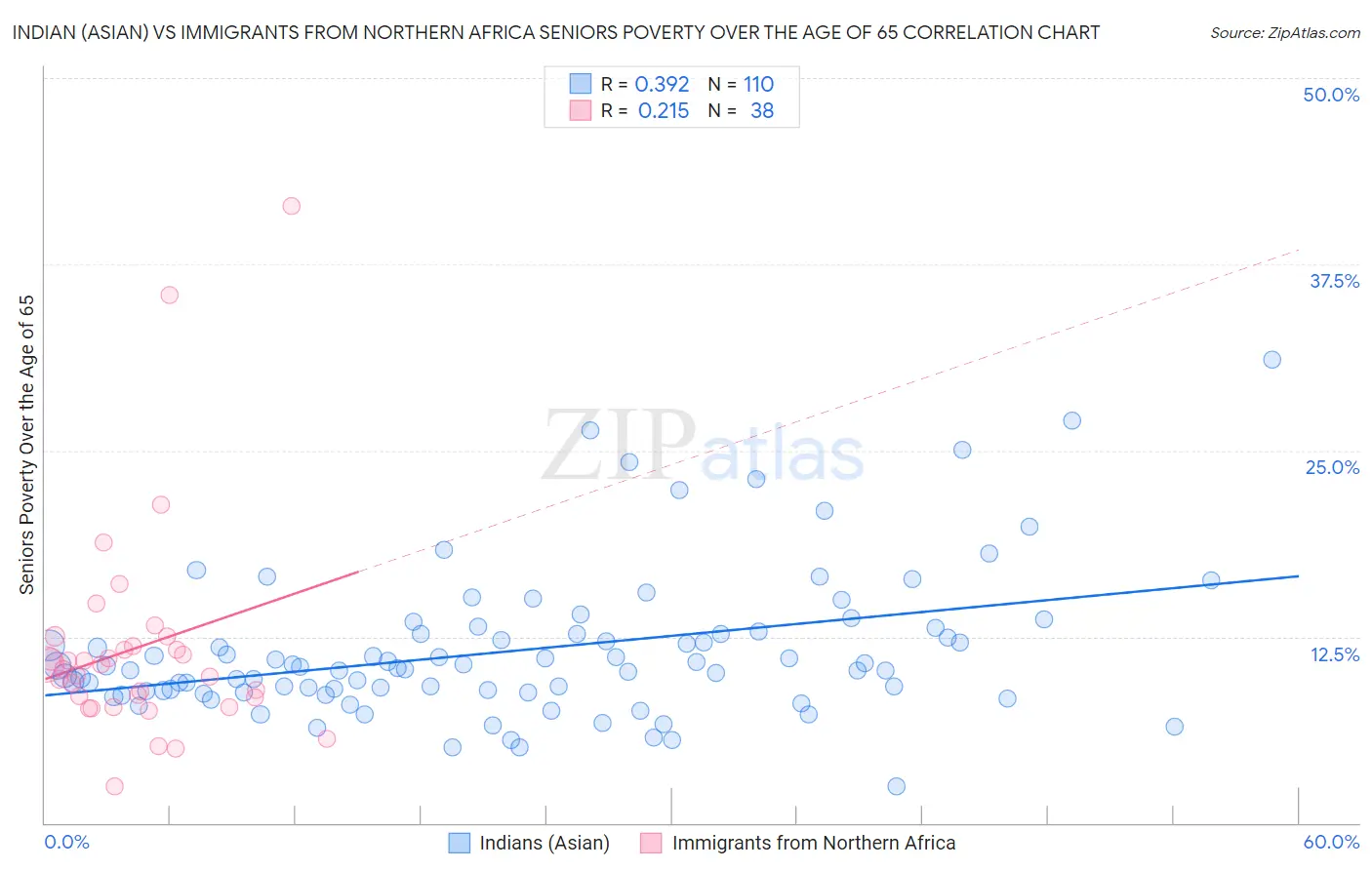 Indian (Asian) vs Immigrants from Northern Africa Seniors Poverty Over the Age of 65
