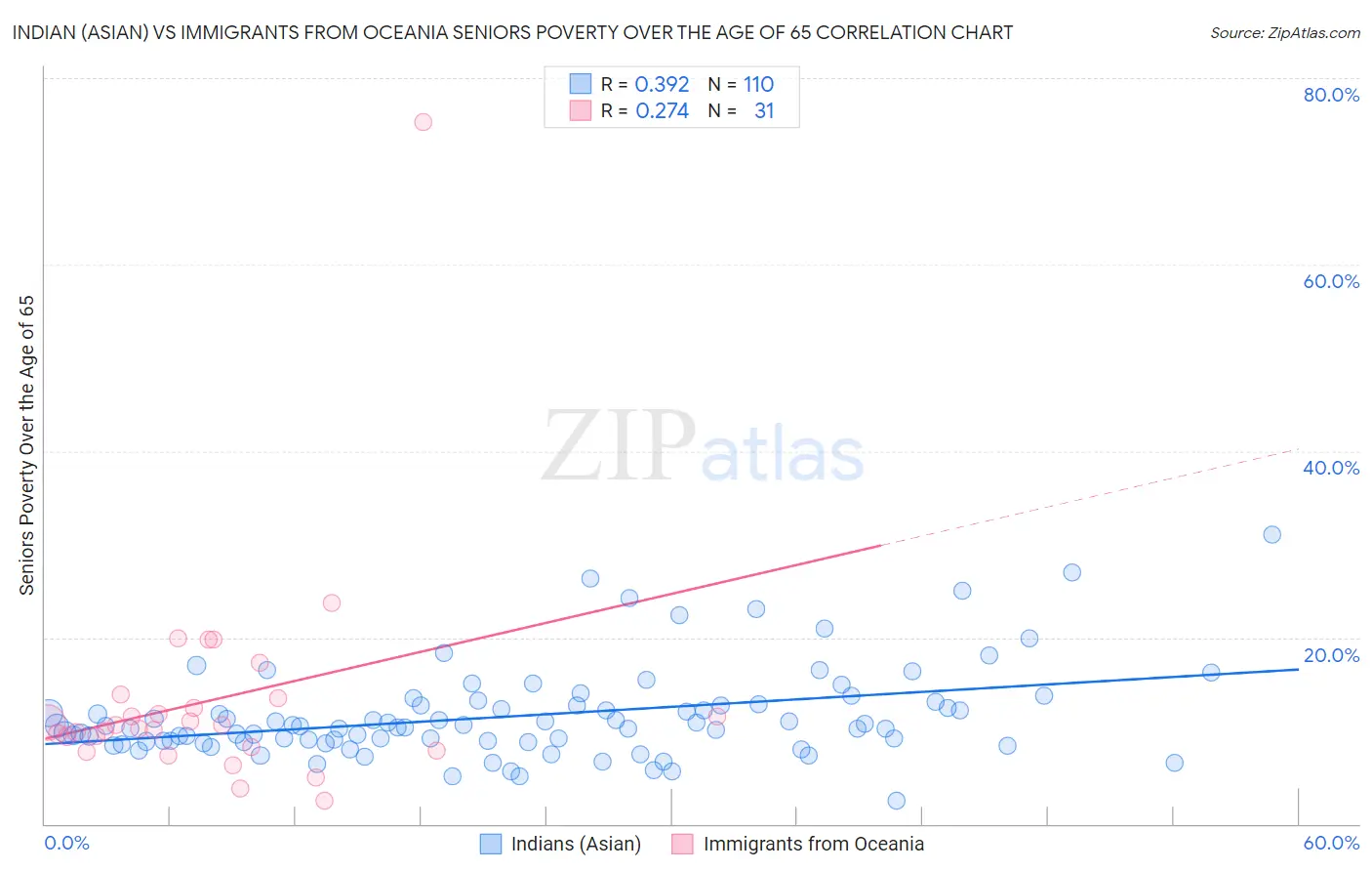 Indian (Asian) vs Immigrants from Oceania Seniors Poverty Over the Age of 65