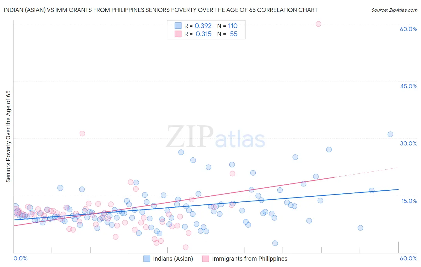 Indian (Asian) vs Immigrants from Philippines Seniors Poverty Over the Age of 65