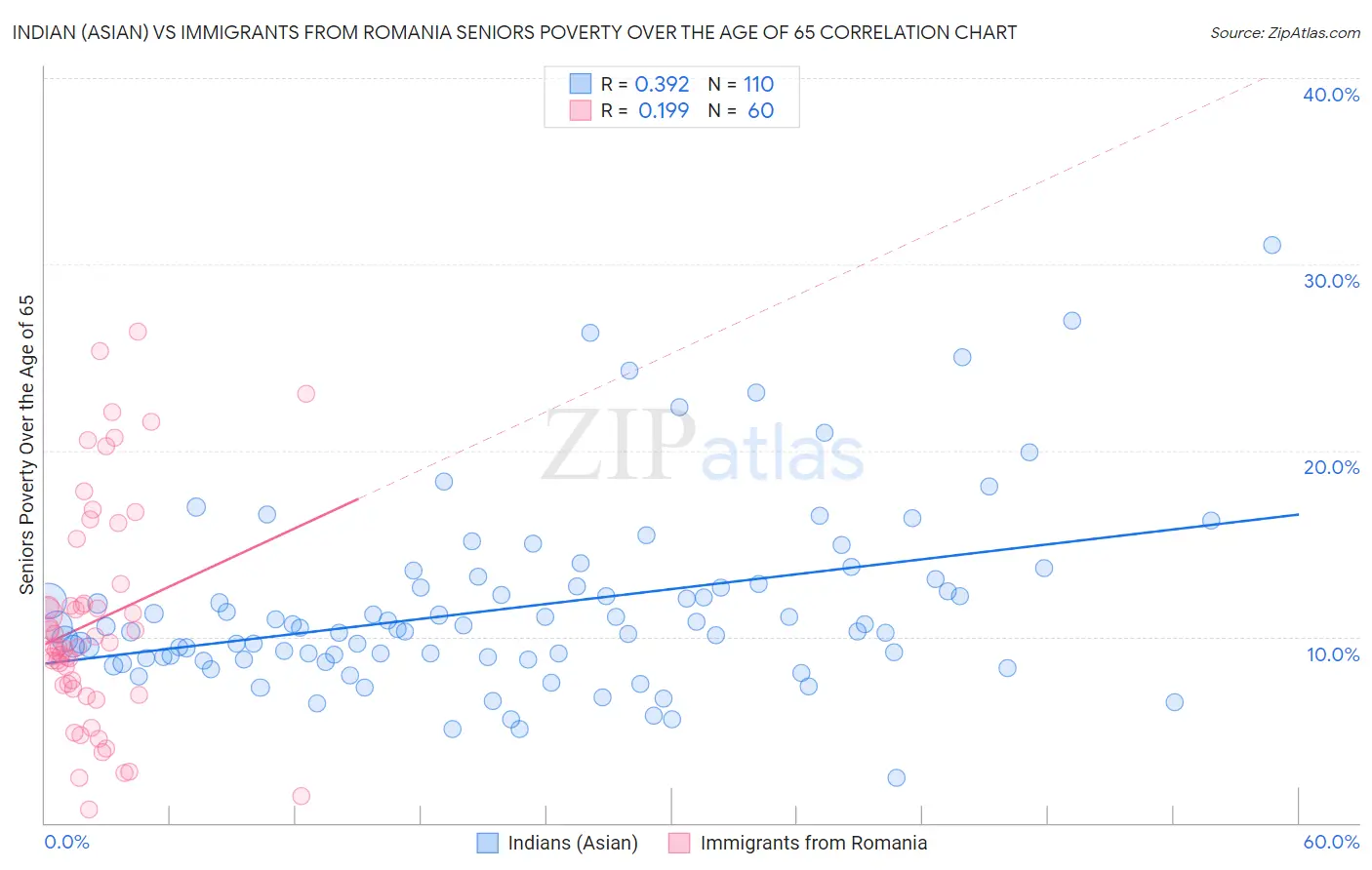 Indian (Asian) vs Immigrants from Romania Seniors Poverty Over the Age of 65