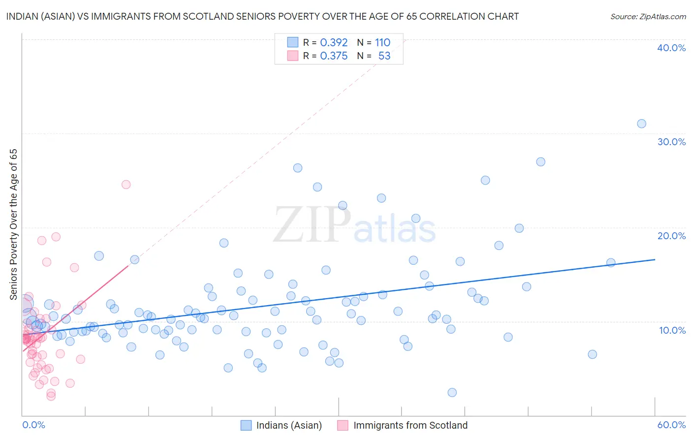 Indian (Asian) vs Immigrants from Scotland Seniors Poverty Over the Age of 65