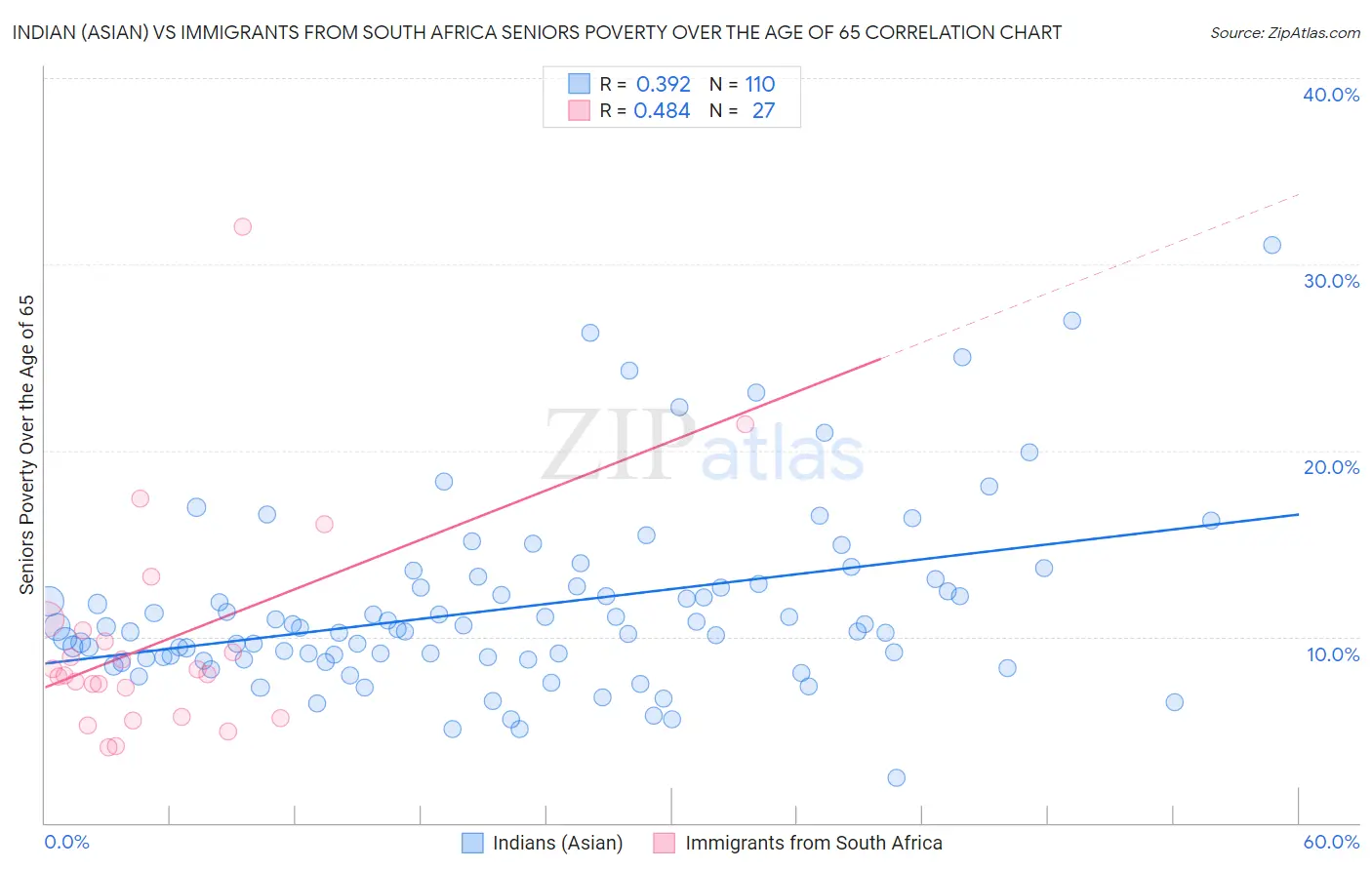 Indian (Asian) vs Immigrants from South Africa Seniors Poverty Over the Age of 65