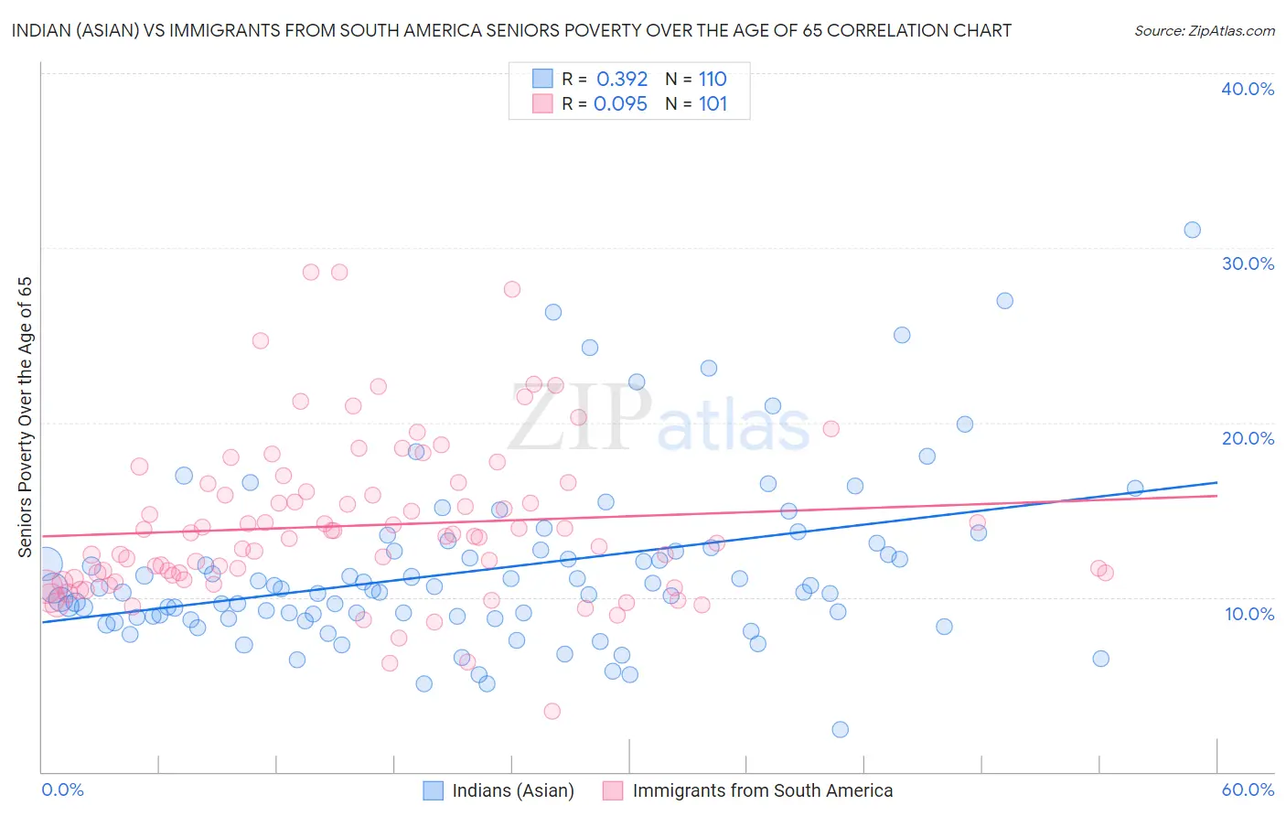 Indian (Asian) vs Immigrants from South America Seniors Poverty Over the Age of 65