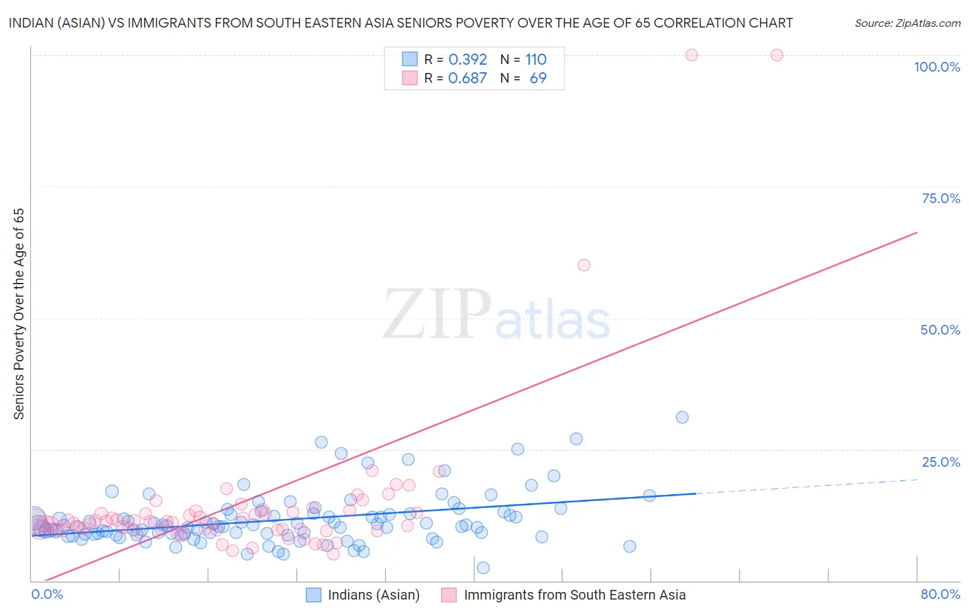 Indian (Asian) vs Immigrants from South Eastern Asia Seniors Poverty Over the Age of 65