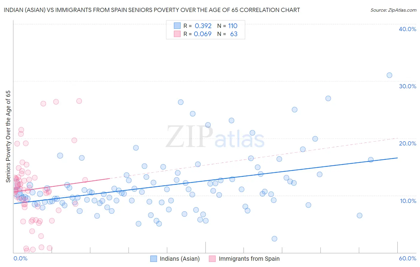 Indian (Asian) vs Immigrants from Spain Seniors Poverty Over the Age of 65