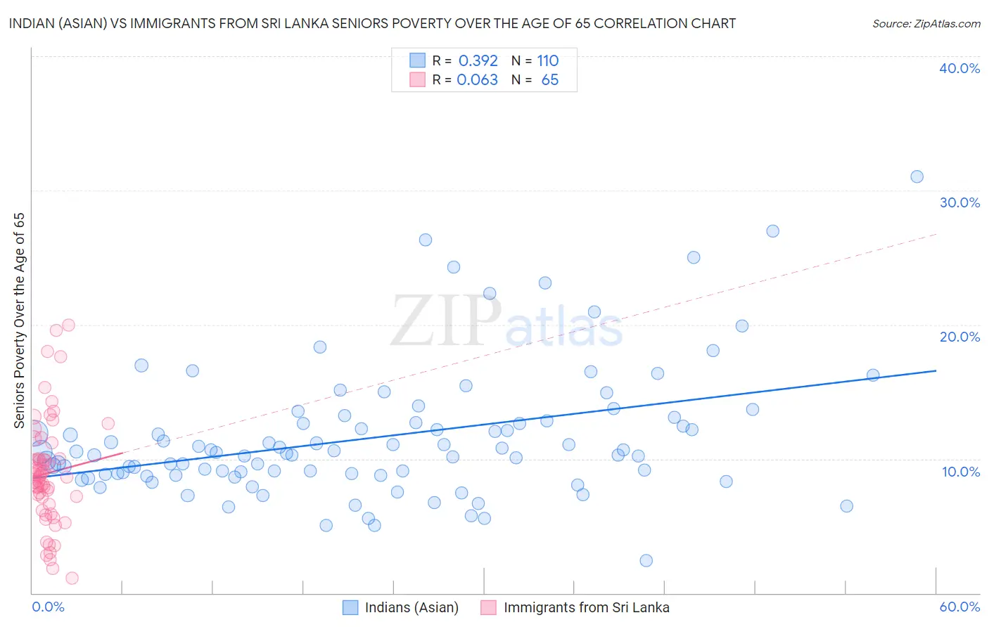 Indian (Asian) vs Immigrants from Sri Lanka Seniors Poverty Over the Age of 65