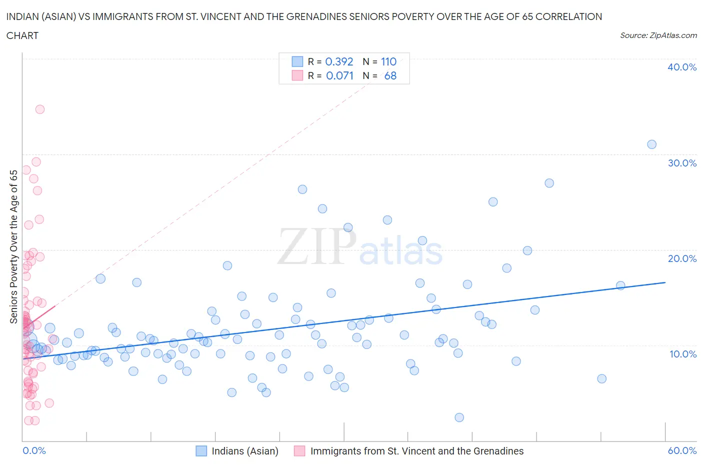 Indian (Asian) vs Immigrants from St. Vincent and the Grenadines Seniors Poverty Over the Age of 65