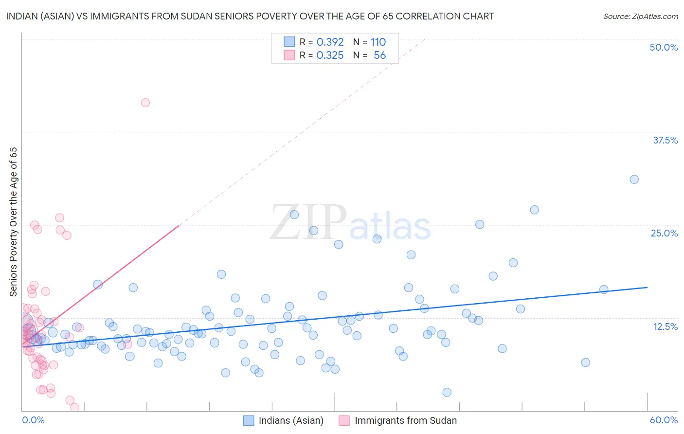 Indian (Asian) vs Immigrants from Sudan Seniors Poverty Over the Age of 65