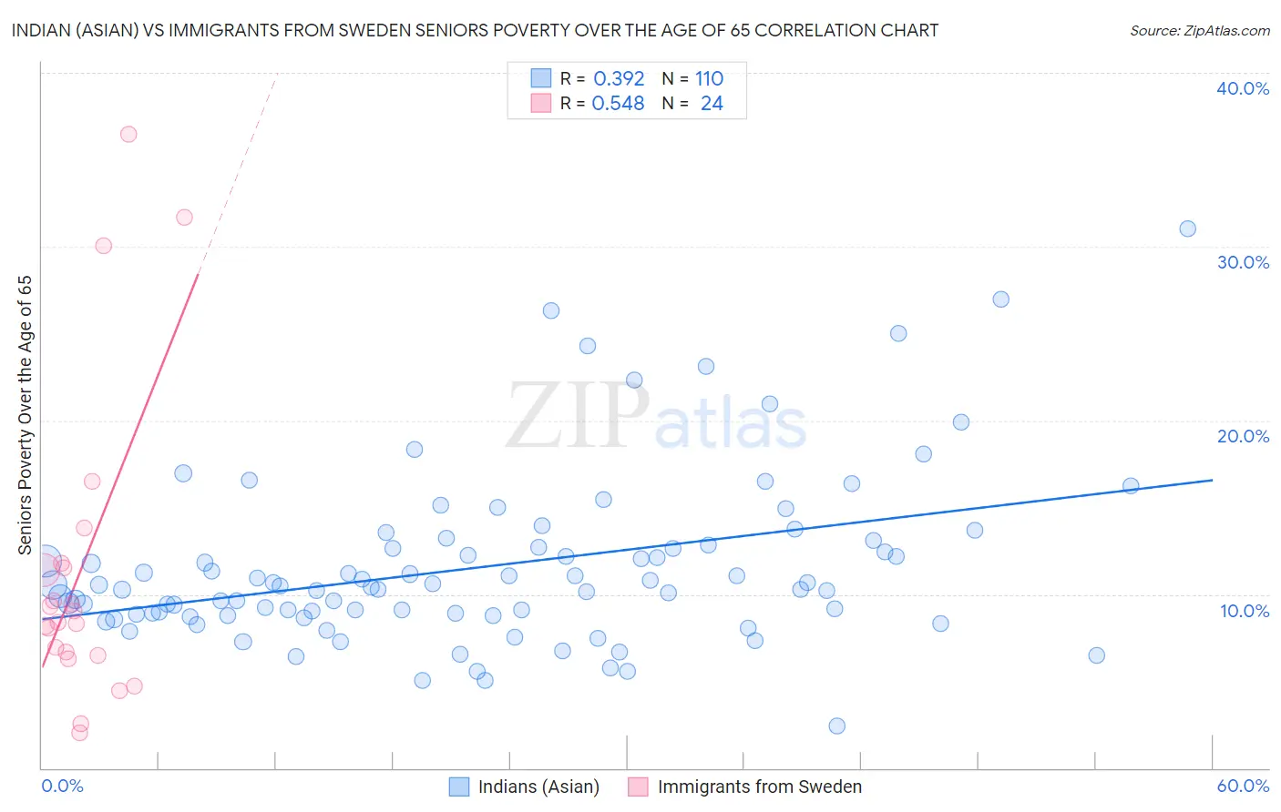 Indian (Asian) vs Immigrants from Sweden Seniors Poverty Over the Age of 65