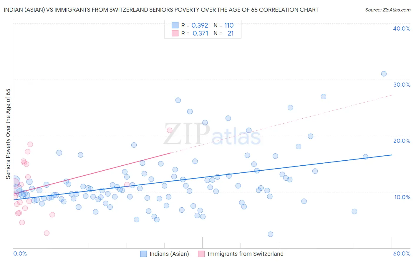Indian (Asian) vs Immigrants from Switzerland Seniors Poverty Over the Age of 65