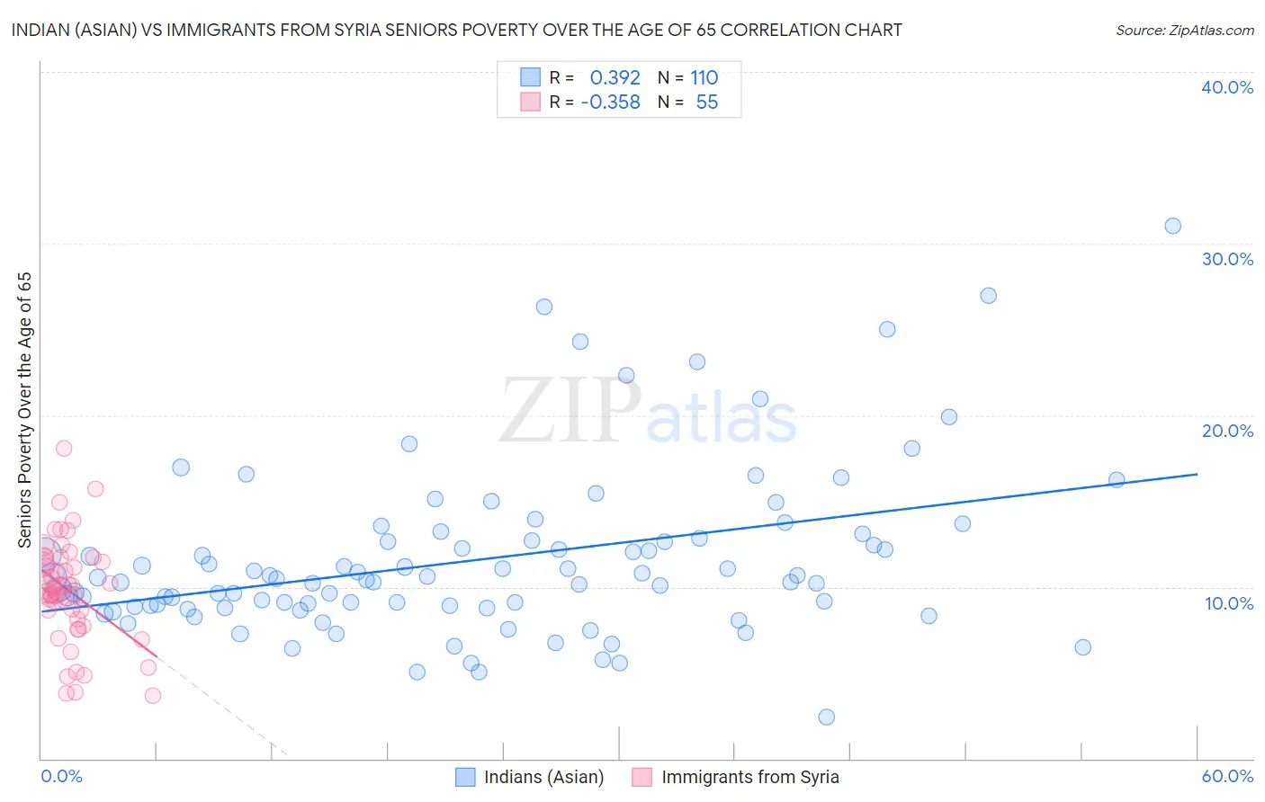 Indian (Asian) vs Immigrants from Syria Seniors Poverty Over the Age of 65