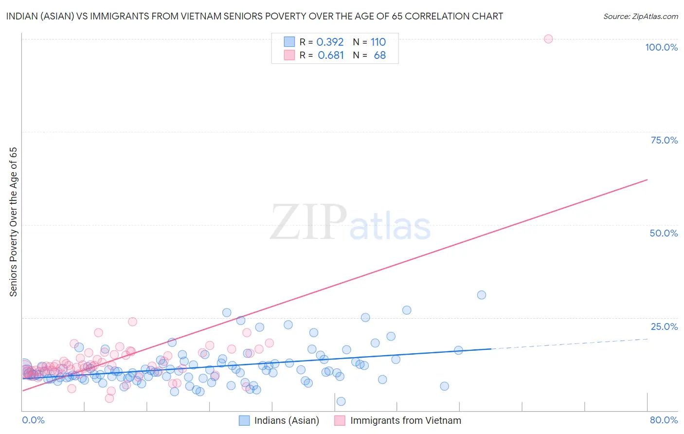Indian (Asian) vs Immigrants from Vietnam Seniors Poverty Over the Age of 65