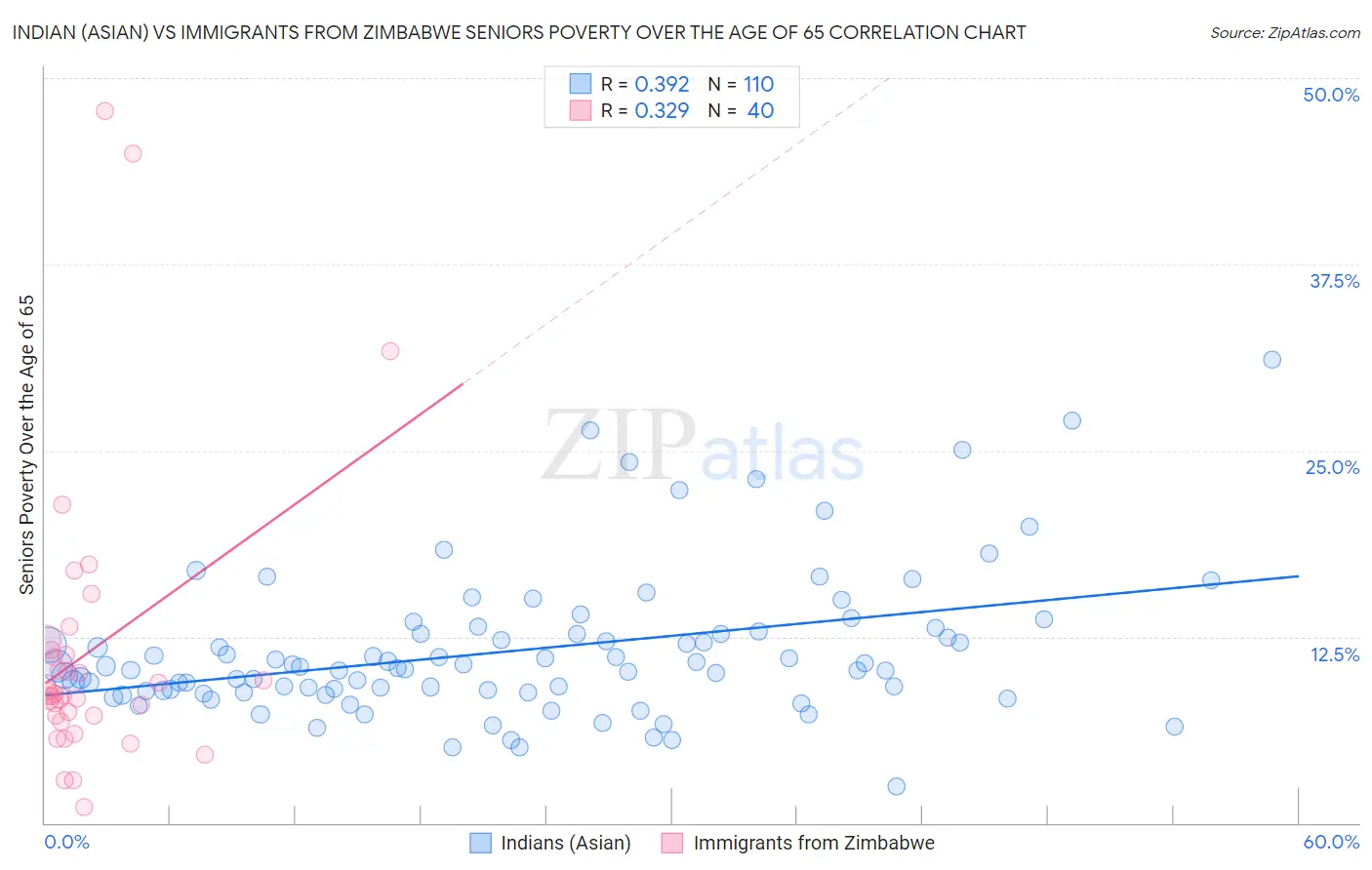 Indian (Asian) vs Immigrants from Zimbabwe Seniors Poverty Over the Age of 65