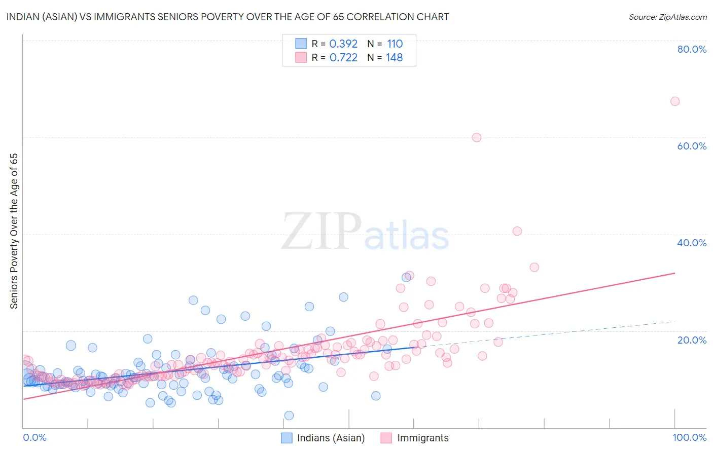 Indian (Asian) vs Immigrants Seniors Poverty Over the Age of 65