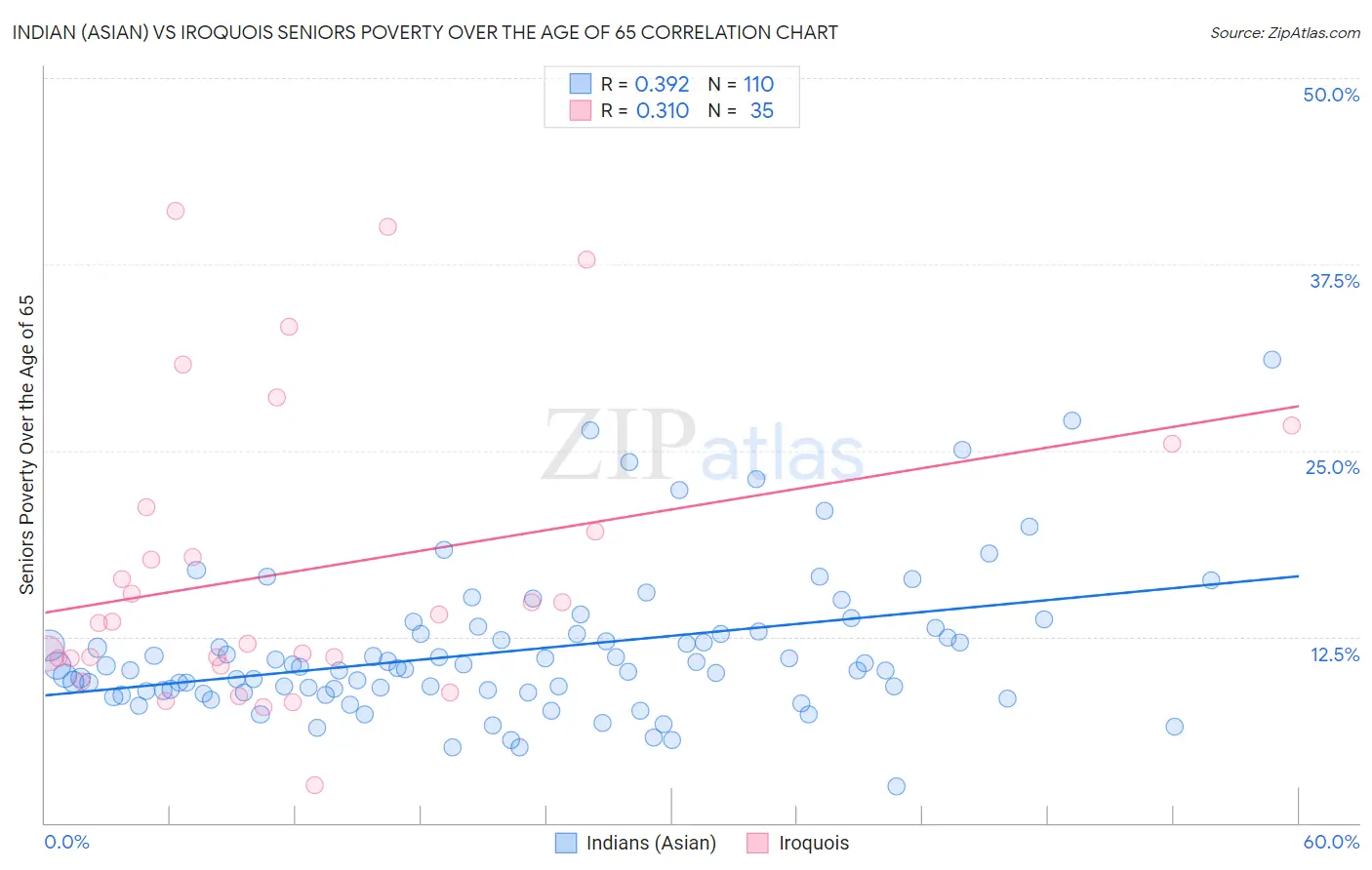 Indian (Asian) vs Iroquois Seniors Poverty Over the Age of 65