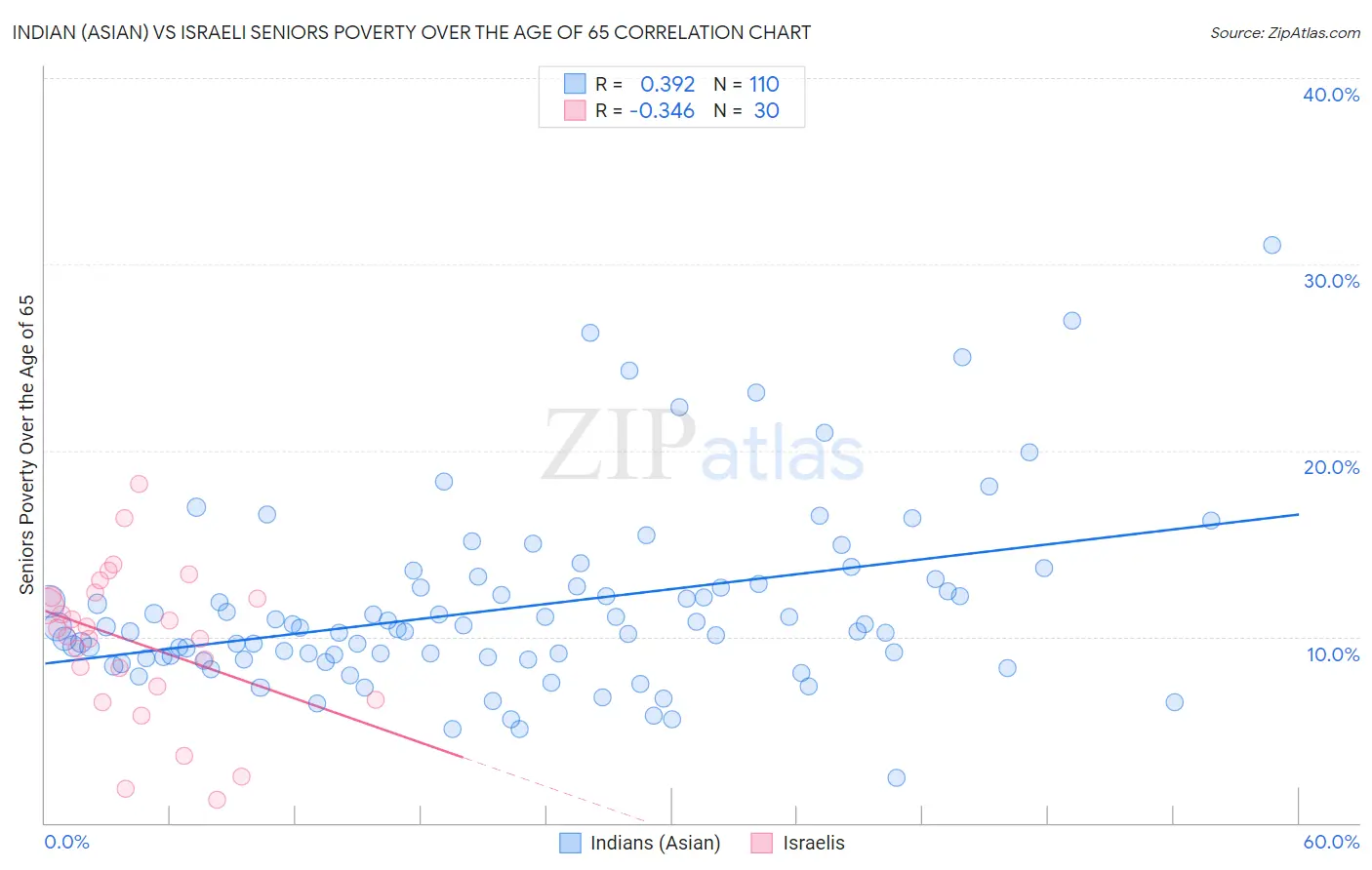 Indian (Asian) vs Israeli Seniors Poverty Over the Age of 65