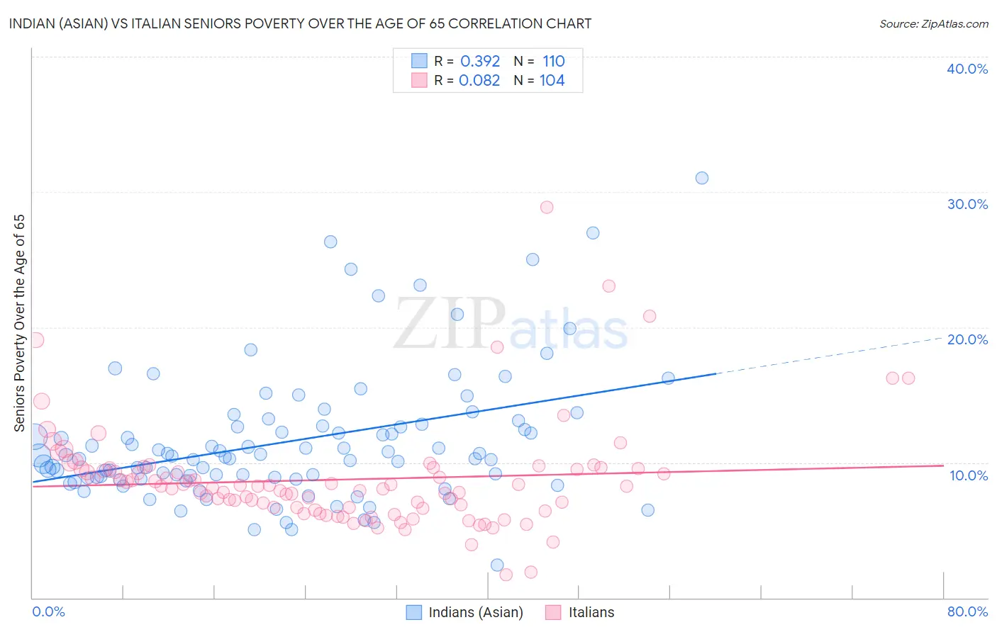 Indian (Asian) vs Italian Seniors Poverty Over the Age of 65