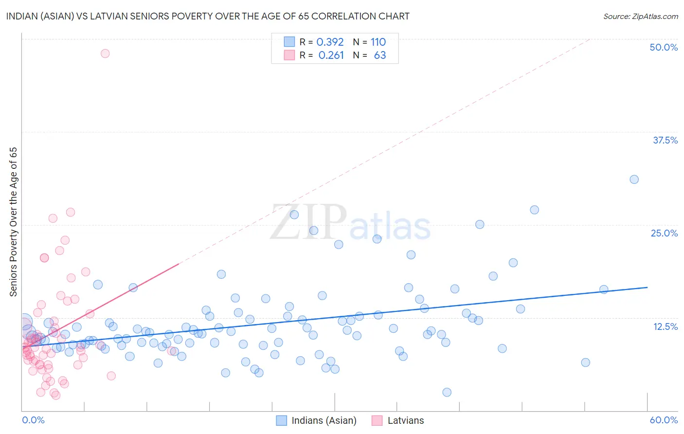 Indian (Asian) vs Latvian Seniors Poverty Over the Age of 65